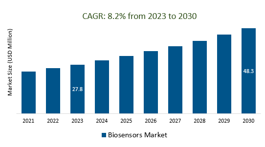 Biosensors Market Size 2023-2030